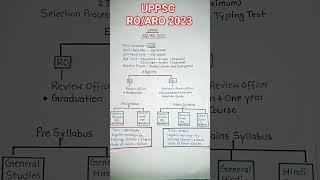 UPPSC RO/ARO -2023 notification | Syllabus | Eligibility | Age limit etc. #viralvideo #trending