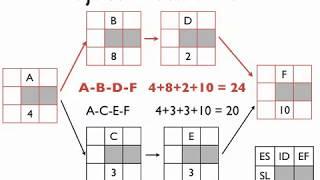 Project Management Networks Part 1: Project Network Basics AON, AOA, Critical Path