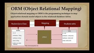 What is ORM?  | Object Relational Mapping