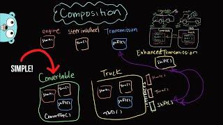 Master Golang with Composition