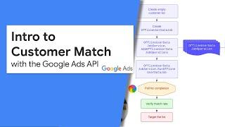 Intro to Customer Match for Google Ads API Developers