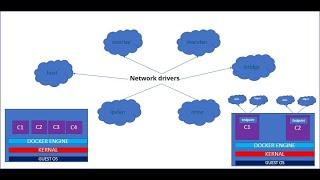 Docker | Networking| Part 01