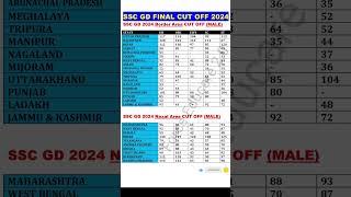 SSC GD Expected Final Cut Off 2024 | Border & Naxal Area Male | #shortsfeed #shorts #sscgdcutoff2024