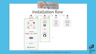 Magento 2 | How to install Magento 2 in Brief