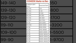 COMEDK marks vs rank|COMEDK 2024|COMEDK rank vs marks|Comedk rank vs college|Comedk preparation 2024