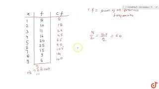 Find the median of the following discrete frequency distribution