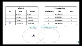 Utiliser INNER JOIN & LEFT OUTER JOIN dans une requête SQL