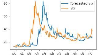 Forecasting Implied Volatility with ARIMA Model-Volatility Analysis in Python