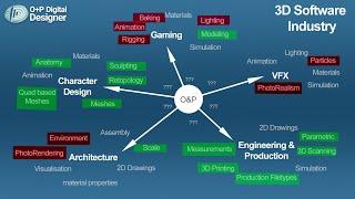 Comparison on what 3D CAD programs should you choose in O&P digital workflows