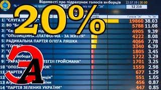 Результаты выборов в Верховную Раду Украины после подсчёта 20% бюллетеней. Донбасс не верит Зе