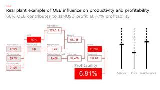 Overall Equipment Effectiveness (OEE) - How Service drives profits