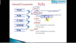 CCNA Routing & Switching:Internal components
