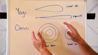 Antennas: Omni vs  Yagi