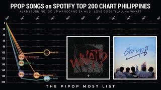 PPop Songs on Spotify TOP 200 CHART Philippines