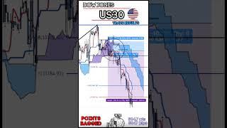 US30 LIVE STREAM RESULTS 5000 PIPS  #dowjones