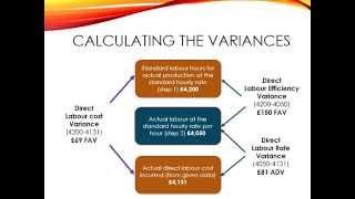 Calculating Labour Variances