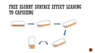 Why dynamic separation of cargo leads to capsizing of bulk carriers? Very Important!!!