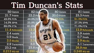 Tim Duncan's Career Stats | NBA Players' Data