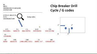 Chip breaker cycle