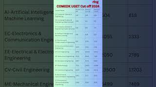 COMEDK 2024 RESULT OUT | MARKS vs RANK vs COLLEGE |Comedk Counselling Process | Live Session
