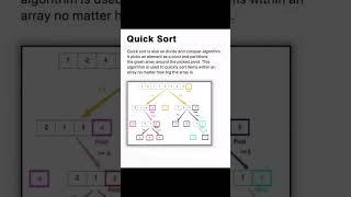 Quick Sort | Quick Sort algorithm #algorithm #quicksort #QuickSort #algorithms #quicksortalgorithm