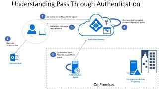 Understanding Pass Through Authentication or PTA