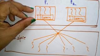 Multi threading models | Many to Many |  Part -2/2 | OS | Lec-46 | Bhanu Priya