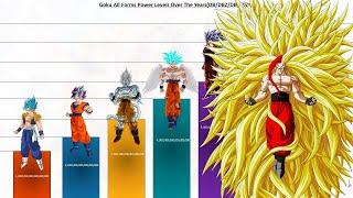 Goku All Forms Ranked Power Levels Over the Years (Updated)