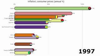 Bar Chart Race: INFLATION by country throughout the years