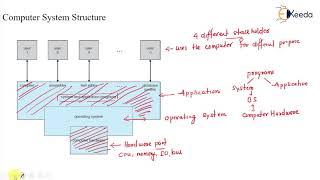 Understanding Computer System Structure: GATE OS Essentials