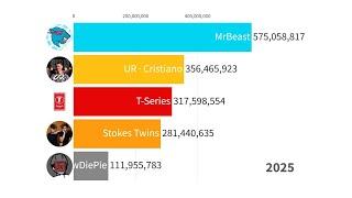 UR Cristiano vs MrBeast vs T Series vs Stokes Twins - Subscriber Count History 2006-2025 (+Future)