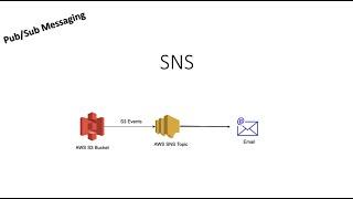 AWS Simple Notification Service Complete Theory-with Hands-On