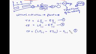 Project Management - Total float of an activity - Fundas