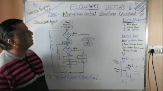 Flowchart for nested Loop | Display Multiplication Table from 1 to 10