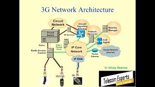 WCDMA ARCHITECTURE (3G Architecture),Components and Explanation.