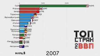 Рейтинг Стран Мира по ВВП  Топ 30 Стран по ВВП Сравнение Экономики Стран Инфографика Статистика