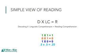 Introduction to the Simple View of Reading