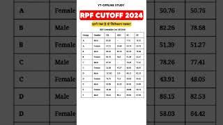 RPF Constable Expected Cut Off 2024 | #rpfcutoff #expectedcutoff #rpf #railway #shortsfeed