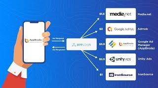 How to increase ad revenue through ad mediation | Appbroda