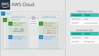 Lab 2 - Build your VPC and Launch a Web Server