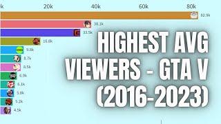 Highest Average Viewers GTA V Streamers on Twitch (2016 - 2023)