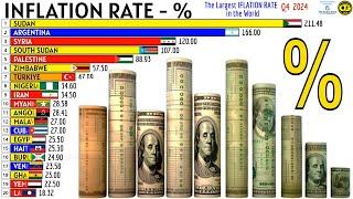 TOP 20 COUNTRIES WITH THE HIGHEST INFLATION RATES IN THE WORLD