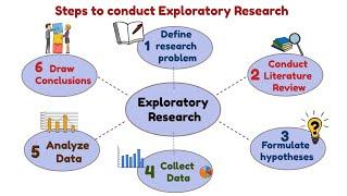 What is Exploratory Research? When we do this?  [Steps of exploratory Research]
