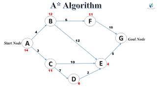 A* star algorithm in artificial intelligence