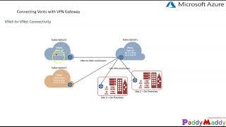 Azure VPN Gateway Overview