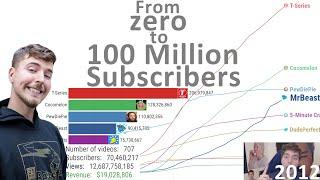 MrBeast Evolution - From Zero to 100 Million Subscribers (2012-2022)