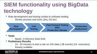 Apache Spark for Cyber Security in an Enterprise Company -Josef Niedermeier (Hewlett Packard)