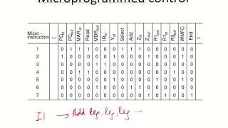 CO36 - Microprogrammed control