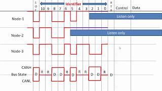 Controller Area Network (CAN) programming Tutorial 10: bit wise bus arbitration animation