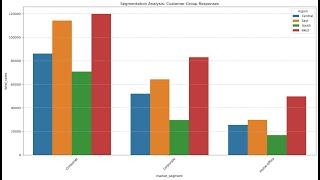 Project 7 Complete: Marketing Campaign ROI Analysis (Python/Jupyter/ChatGPT)